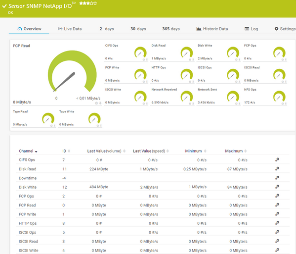 SNMP NetApp I/O Sensor